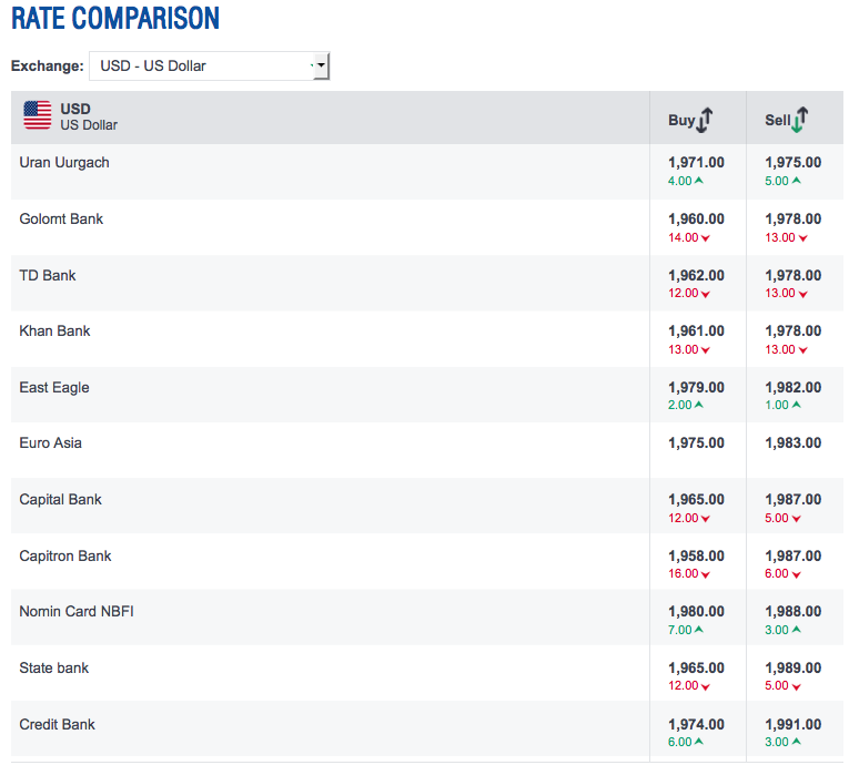 USD Buy Rate Is MNT 1 994